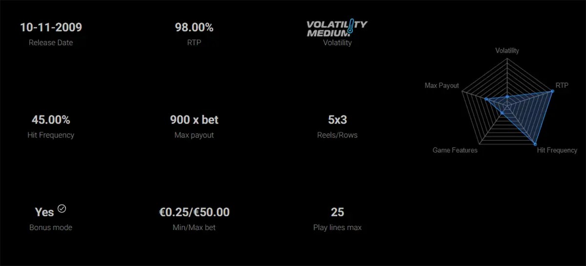 This image displays key information about a slot game, including:  Release Date: 10-11-2009  RTP (Return to Player): 98.00%  Hit Frequency: 45.00%  Max Payout: 900x bet  Reels/Rows: 5x3  Bonus Mode: Yes  Min/Max Bet: €0.25/€50.00  Play Lines Max: 25  Additionally, there is a radar chart showing a comparison of the game