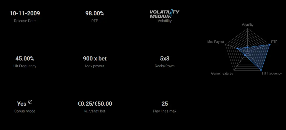 This image displays key information about a slot game, including:  Release Date: 10-11-2009  RTP (Return to Player): 98.00%  Hit Frequency: 45.00%  Max Payout: 900x bet  Reels/Rows: 5x3  Bonus Mode: Yes  Min/Max Bet: €0.25/€50.00  Play Lines Max: 25  Additionally, there is a radar chart showing a comparison of the game's features such as volatility, RTP, max payout, hit frequency, and game features. The volatility is marked as medium, indicating balanced risk and reward.
